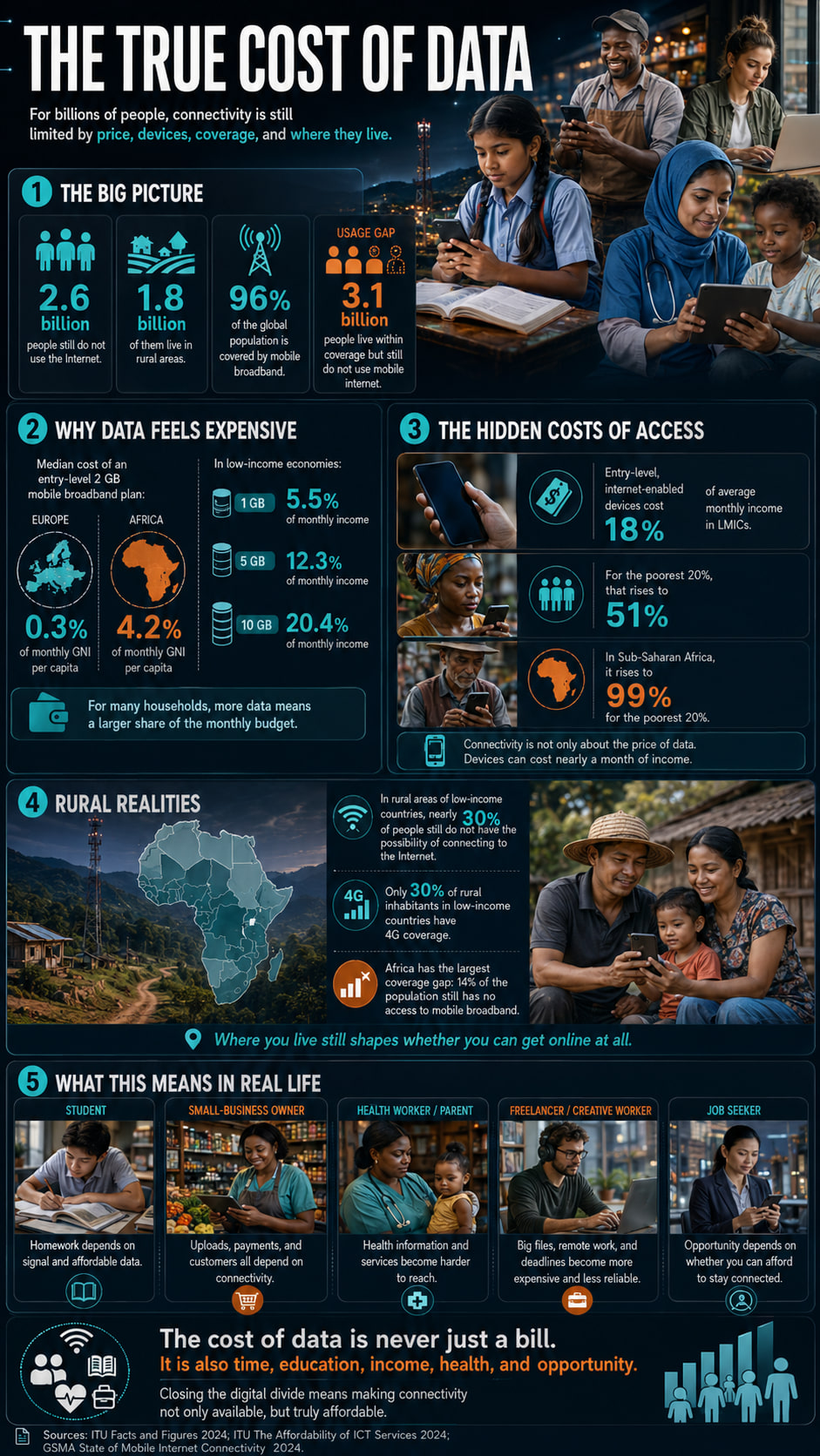 Infographic: the true cost of data, showing how price, devices, coverage, and location limit connectivity for billions.