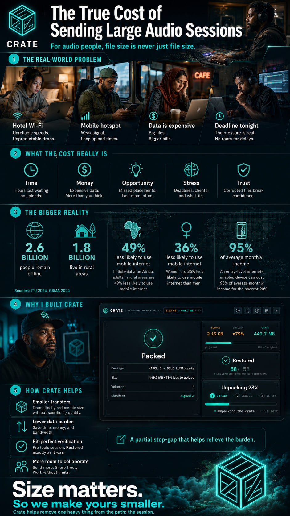 Infographic: the true cost of sending large audio sessions is not just time, covering data costs, weak internet, and failed uploads.