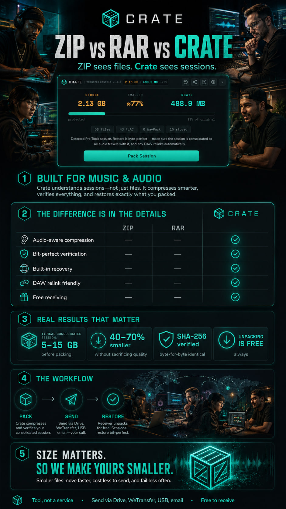 Infographic: ZIP vs RAR vs Crate for audio, comparing generic archives against an audio native workflow.